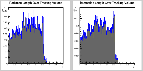 Total MB (Tracking volume)